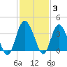 Airy Hall Plantation tide chart for Friday, December 3, 2021