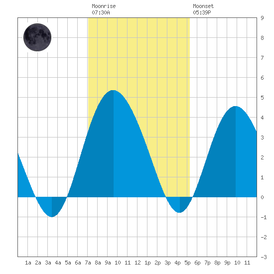 Airy Hall Plantation tide chart for Saturday, December 4, 2021