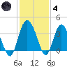 Airy Hall Plantation tide chart for Saturday, December 4, 2021