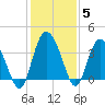 Airy Hall Plantation tide chart for Sunday, December 5, 2021