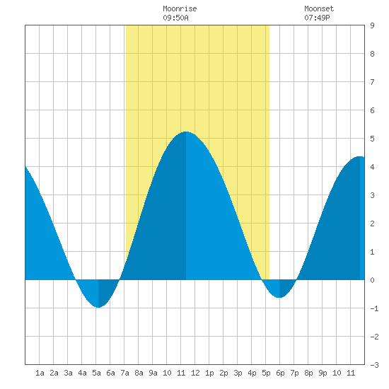 Airy Hall Plantation tide chart for Monday, December 6, 2021
