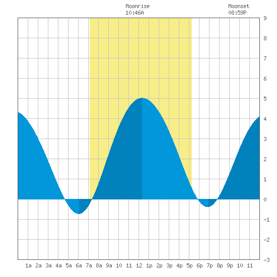Airy Hall Plantation tide chart for Tuesday, December 7, 2021