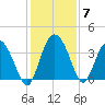 Airy Hall Plantation tide chart for Tuesday, December 7, 2021