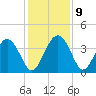Airy Hall Plantation tide chart for Thursday, December 9, 2021