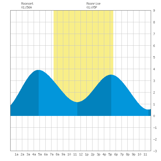 Airy Hall Plantation tide chart for Tuesday, January 11, 2022