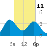 Airy Hall Plantation tide chart for Tuesday, January 11, 2022