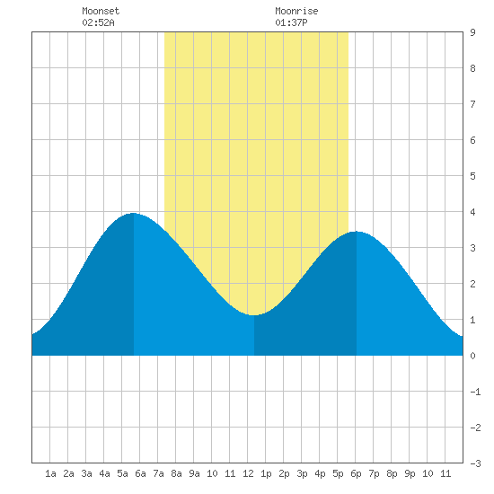 Airy Hall Plantation tide chart for Wednesday, January 12, 2022