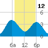 Airy Hall Plantation tide chart for Wednesday, January 12, 2022