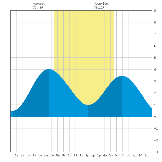 Airy Hall Plantation tide chart for Thursday, January 13, 2022
