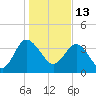 Airy Hall Plantation tide chart for Thursday, January 13, 2022