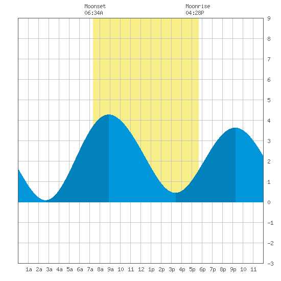 Airy Hall Plantation tide chart for Sunday, January 16, 2022