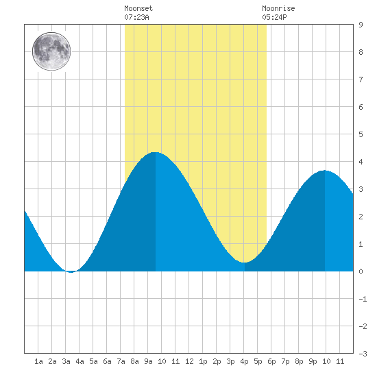 Airy Hall Plantation tide chart for Monday, January 17, 2022