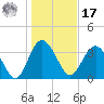 Airy Hall Plantation tide chart for Monday, January 17, 2022
