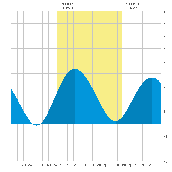 Airy Hall Plantation tide chart for Tuesday, January 18, 2022