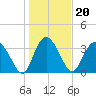 Airy Hall Plantation tide chart for Thursday, January 20, 2022