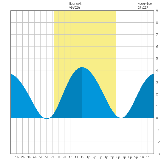 Airy Hall Plantation tide chart for Friday, January 21, 2022