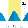 Airy Hall Plantation tide chart for Friday, January 21, 2022