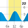 Airy Hall Plantation tide chart for Saturday, January 22, 2022