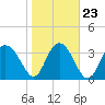 Airy Hall Plantation tide chart for Sunday, January 23, 2022