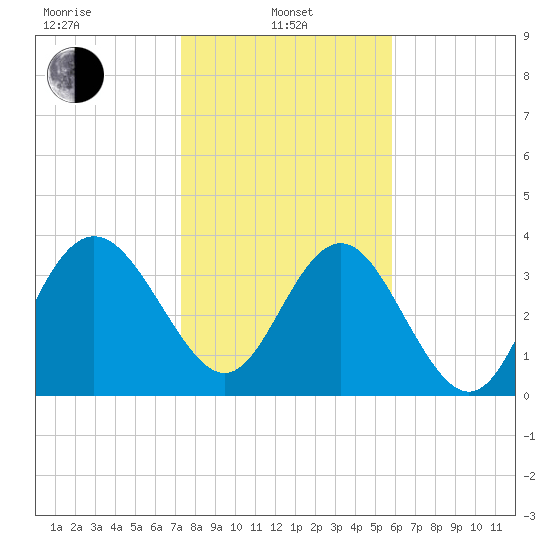 Airy Hall Plantation tide chart for Tuesday, January 25, 2022