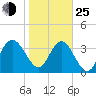 Airy Hall Plantation tide chart for Tuesday, January 25, 2022