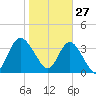 Airy Hall Plantation tide chart for Thursday, January 27, 2022