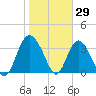 Airy Hall Plantation tide chart for Saturday, January 29, 2022