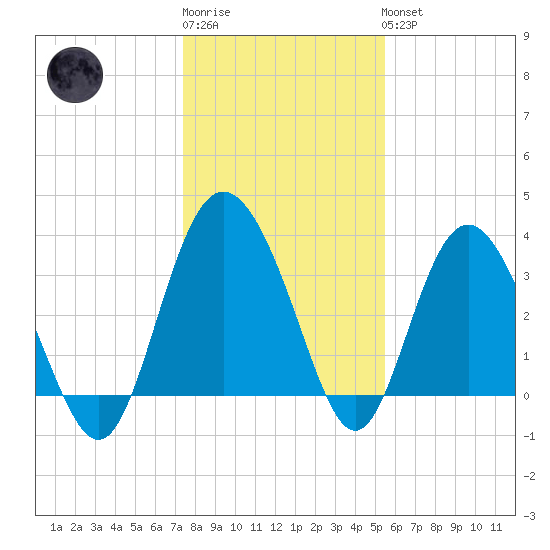 Airy Hall Plantation tide chart for Sunday, January 2, 2022