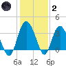 Airy Hall Plantation tide chart for Sunday, January 2, 2022