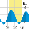 Airy Hall Plantation tide chart for Monday, January 31, 2022