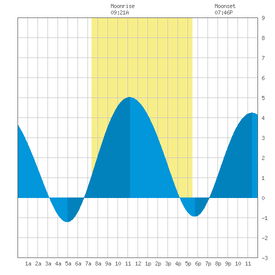 Airy Hall Plantation tide chart for Tuesday, January 4, 2022