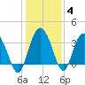 Airy Hall Plantation tide chart for Tuesday, January 4, 2022