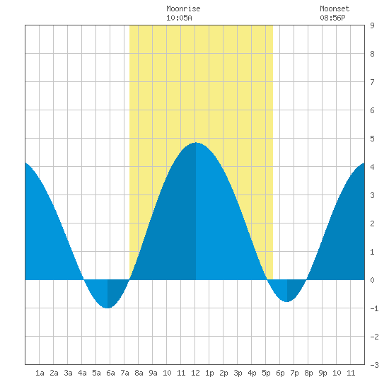Airy Hall Plantation tide chart for Wednesday, January 5, 2022