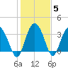 Airy Hall Plantation tide chart for Wednesday, January 5, 2022
