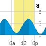 Airy Hall Plantation tide chart for Saturday, January 8, 2022