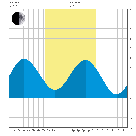 Airy Hall Plantation tide chart for Sunday, January 9, 2022