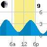 Airy Hall Plantation tide chart for Sunday, January 9, 2022