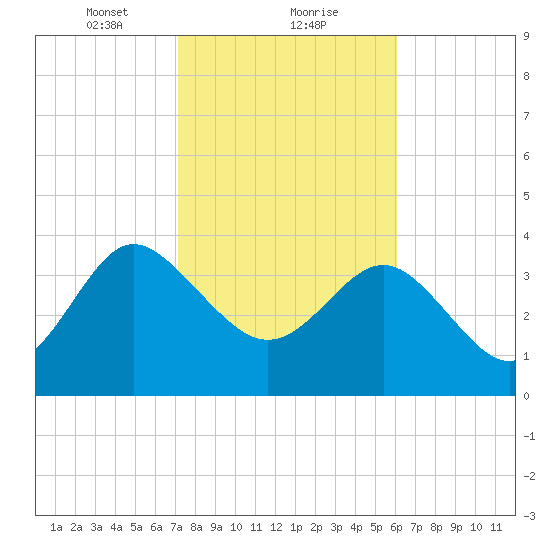 Airy Hall Plantation tide chart for Thursday, February 10, 2022