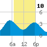Airy Hall Plantation tide chart for Thursday, February 10, 2022