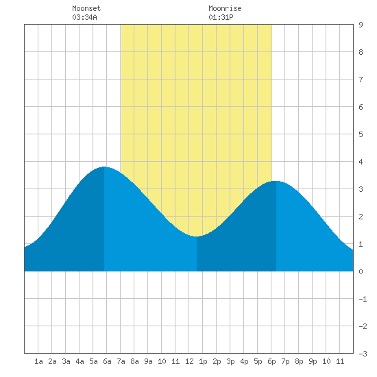 Airy Hall Plantation tide chart for Friday, February 11, 2022