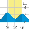 Airy Hall Plantation tide chart for Friday, February 11, 2022