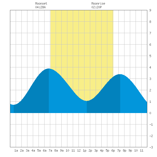 Airy Hall Plantation tide chart for Saturday, February 12, 2022