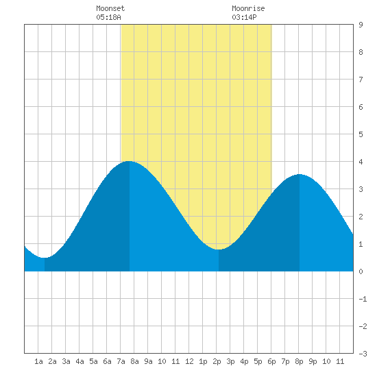 Airy Hall Plantation tide chart for Sunday, February 13, 2022