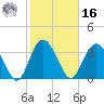 Airy Hall Plantation tide chart for Wednesday, February 16, 2022