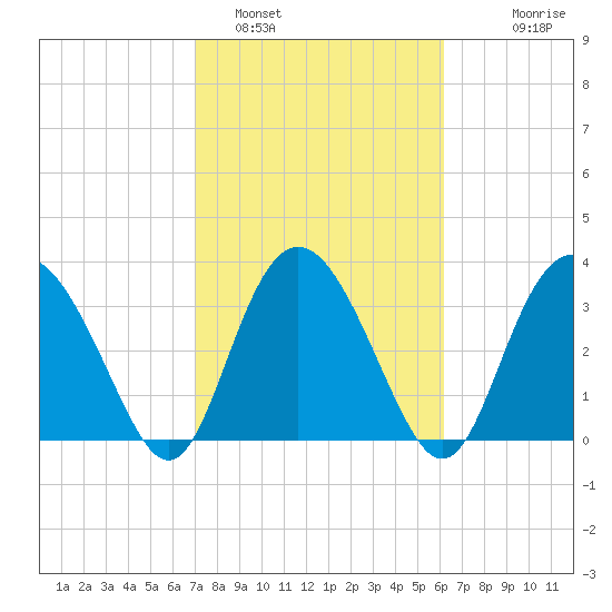 Airy Hall Plantation tide chart for Saturday, February 19, 2022