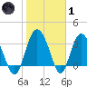 Airy Hall Plantation tide chart for Tuesday, February 1, 2022