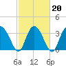 Airy Hall Plantation tide chart for Sunday, February 20, 2022