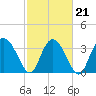 Airy Hall Plantation tide chart for Monday, February 21, 2022