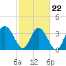 Airy Hall Plantation tide chart for Tuesday, February 22, 2022