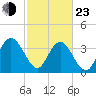 Airy Hall Plantation tide chart for Wednesday, February 23, 2022